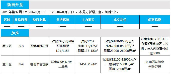 臨沂市場周報 住宅市場 新增開盤 臨沂房產(chǎn)網(wǎng)