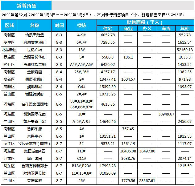 臨沂市場周報 住宅市場 新增預(yù)售 臨沂房產(chǎn)網(wǎng)