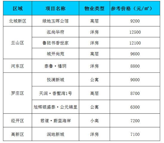 每周房價(jià)（8.10-8.15）