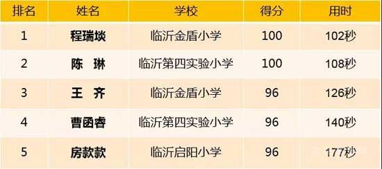 5強(qiáng)選手出爐！“禧浸書(shū)香，玥享閱讀”2020山東少年馬拉松閱讀大賽（臨沂賽區(qū)）圓滿結(jié)束！