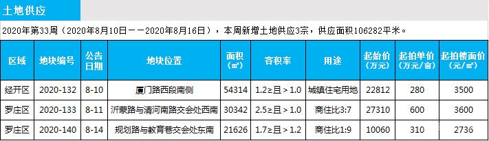 臨沂市場(chǎng)周報(bào) 土地市場(chǎng) 土地供應(yīng) 臨沂房產(chǎn)網(wǎng)