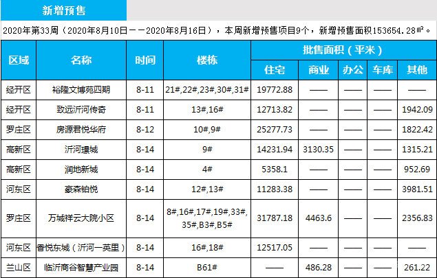 臨沂市場(chǎng)周報(bào) 住宅市場(chǎng) 新增預(yù)售 臨沂房產(chǎn)網(wǎng)