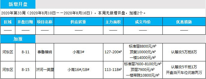 臨沂市場(chǎng)周報(bào) 住宅市場(chǎng) 新增開(kāi)盤(pán) 臨沂房產(chǎn)網(wǎng)