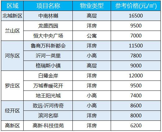 臨沂每周房價(jià)（8.17-8.22）