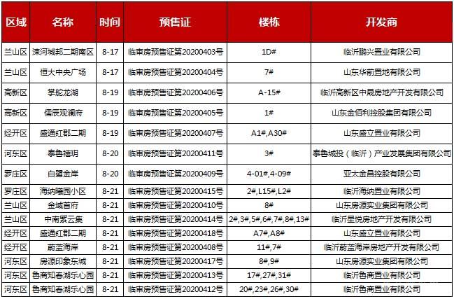 本周（8.17-8.23）臨沂共14項目獲預售證，共批準33棟樓、3323套房源，總預售面積為252441.45㎡。