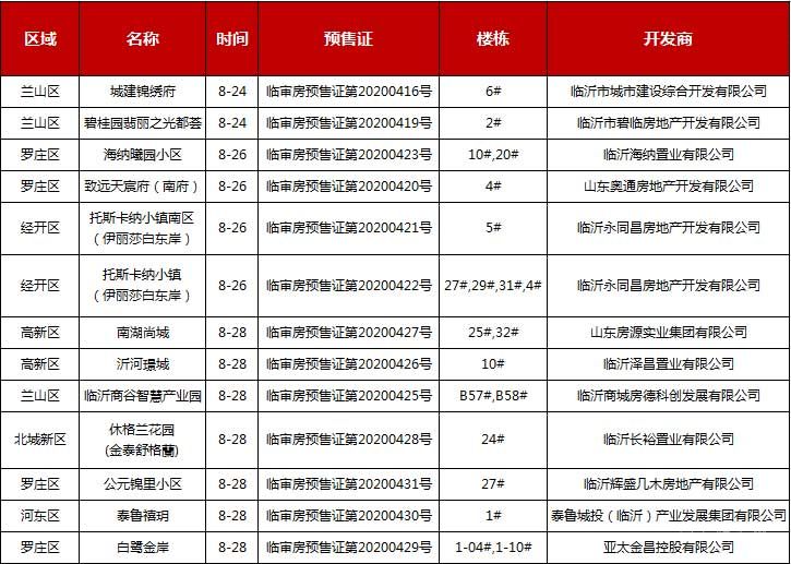 本周（8.24-8.29）臨沂共12項(xiàng)目獲預(yù)售證，共批準(zhǔn)20棟樓、2052套房源，總預(yù)售面積為179668.34㎡。