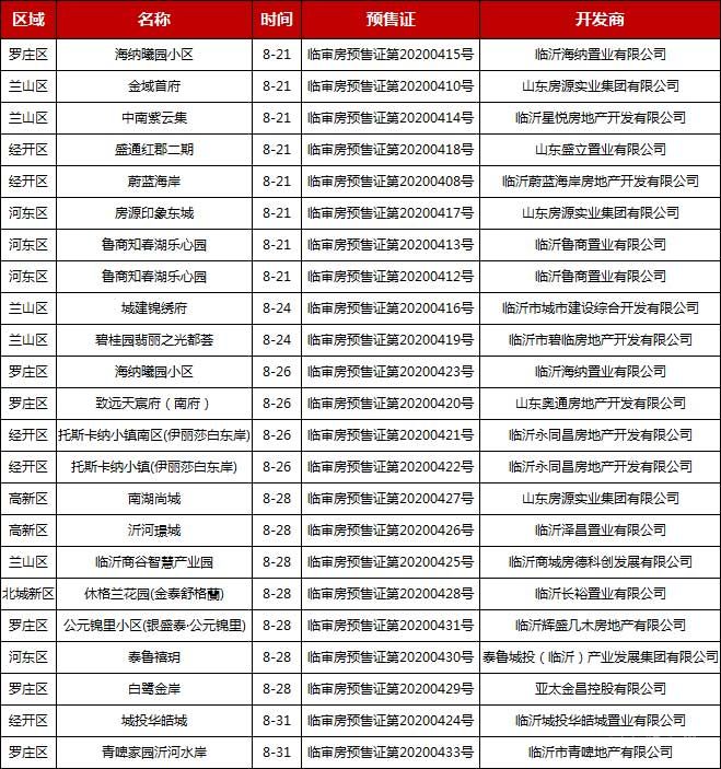 8月下旬臨沂共20項(xiàng)目獲預(yù)售證 共批準(zhǔn)48棟樓