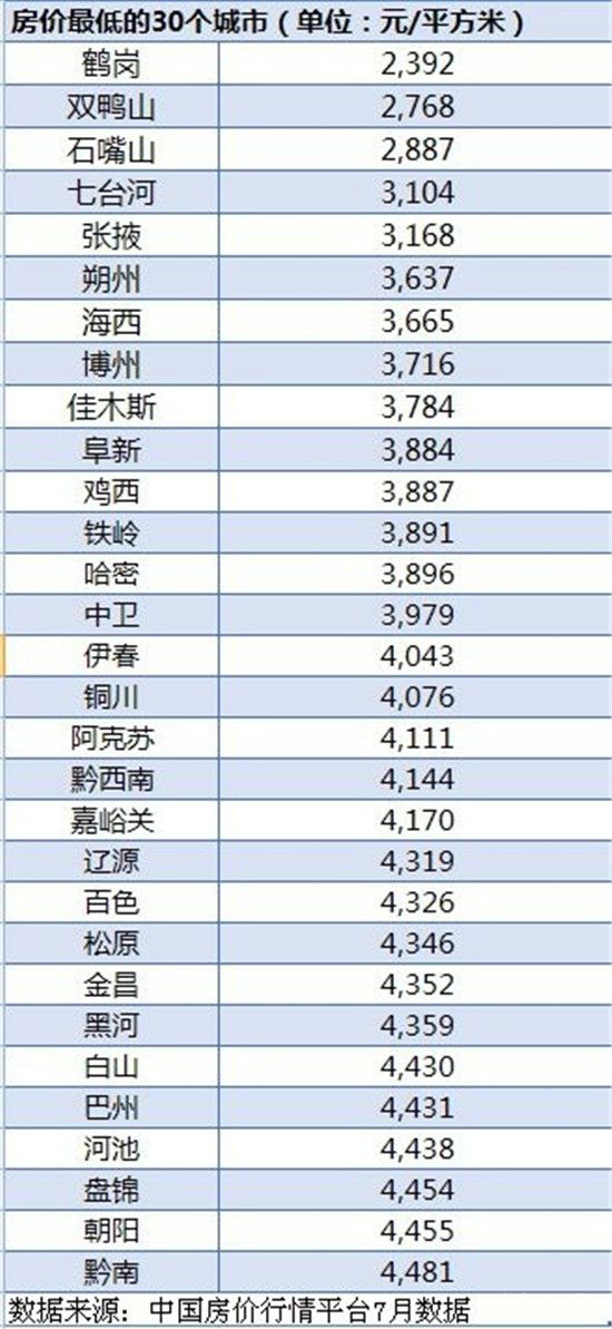 房?jī)r(jià)最低30城：14城低于每平米4000元