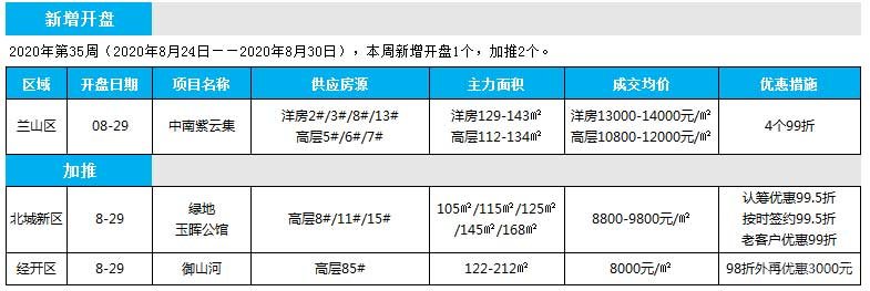 臨沂市場周報 住宅市場 新增開盤 臨沂房產網