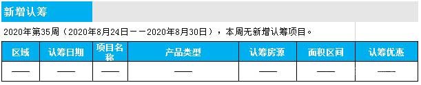 臨沂市場周報 住宅市場 新增預售 臨沂房產網