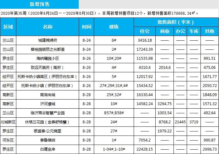 臨沂市場周報 住宅市場 新增預售 臨沂房產網