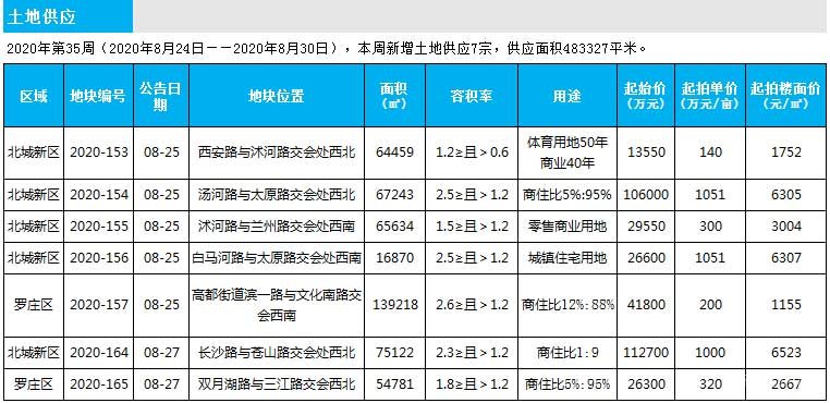 臨沂市場周報 土地市場 土地供應 臨沂房產網