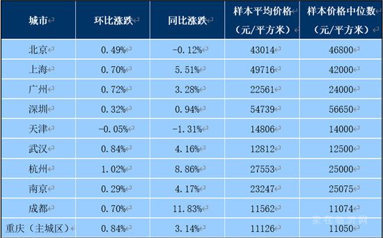 百城新房均價(jià)上漲、房企推盤積極，