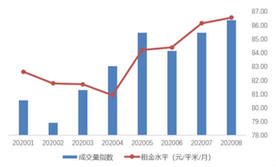 租賃市場“熱”了，8月北京租賃成交量創(chuàng)年內(nèi)新高