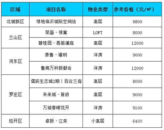 臨沂每周房價(jià)（8.31-9.05）