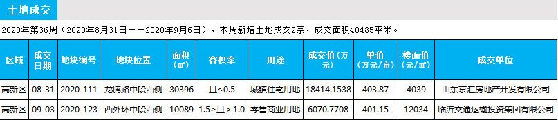 臨沂市場周報 土地市場 土地供應(yīng) 臨沂房產(chǎn)網(wǎng)