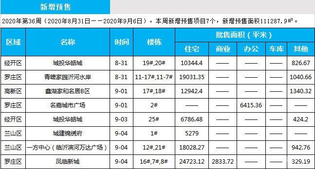 臨沂市場周報 住宅市場 新增預(yù)售 臨沂房產(chǎn)網(wǎng)