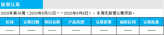 臨沂市場周報 住宅市場 新增預(yù)售 臨沂房產(chǎn)網(wǎng)