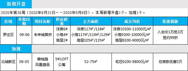 臨沂市場周報 住宅市場 新增開盤 臨沂房產(chǎn)網(wǎng)