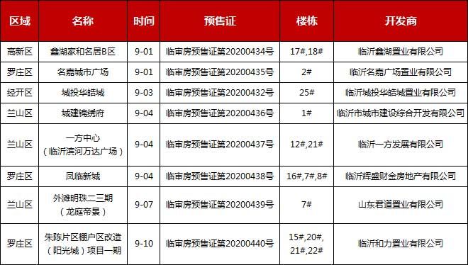 9月上旬臨沂共8項目獲預售證 共批準14棟樓