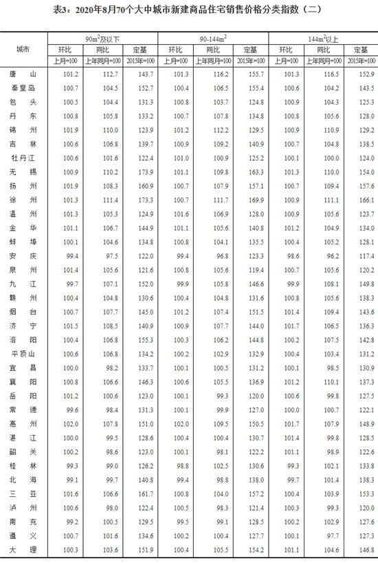 8月份70城商品住宅售價(jià)穩(wěn)中略漲，一線城市同比漲幅有所擴(kuò)大