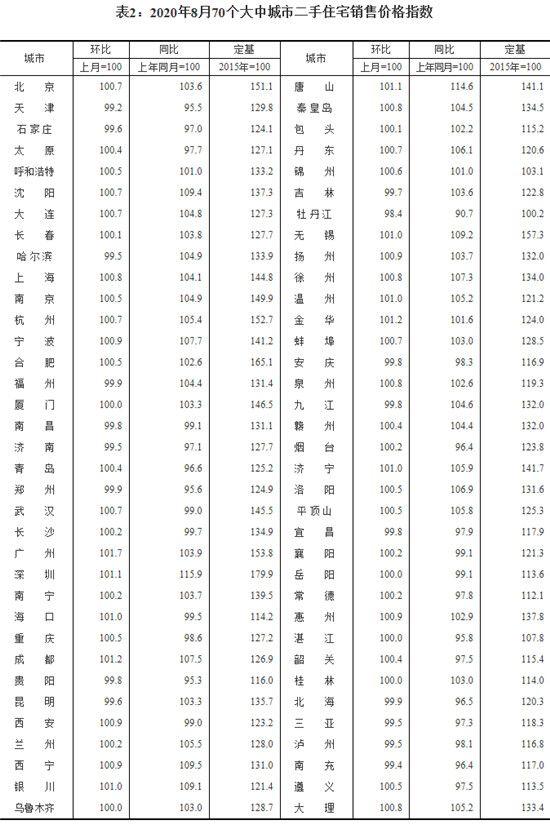 8月份70城商品住宅售價(jià)穩(wěn)中略漲，一線城市同比漲幅有所擴(kuò)大