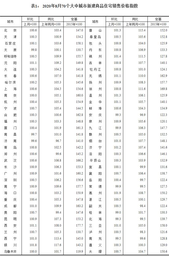 8月份70城商品住宅售價(jià)穩(wěn)中略漲，一線城市同比漲幅有所擴(kuò)大