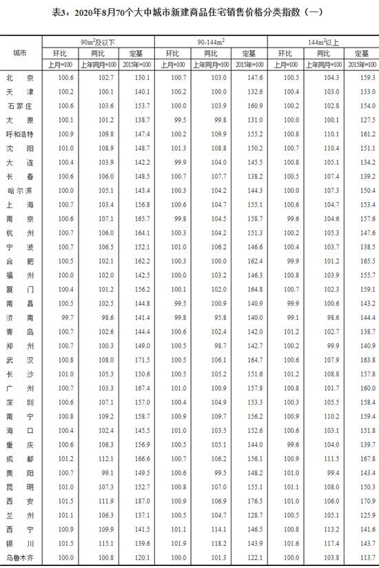 8月份70城商品住宅售價(jià)穩(wěn)中略漲，一線城市同比漲幅有所擴(kuò)大