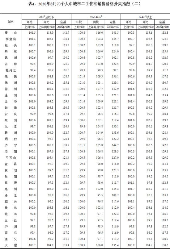 8月份70城商品住宅售價(jià)穩(wěn)中略漲，一線城市同比漲幅有所擴(kuò)大