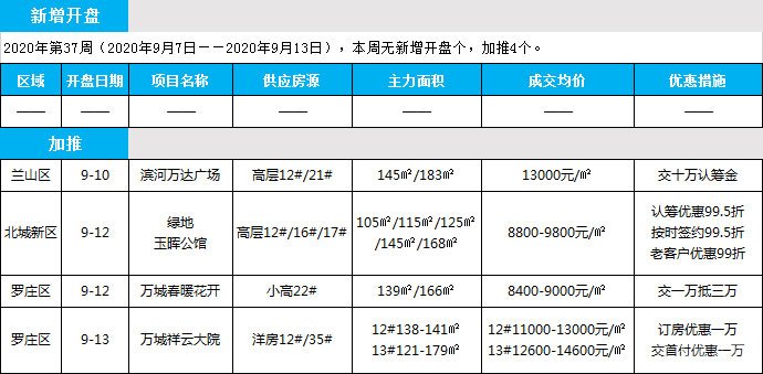 臨沂市場周報 住宅市場 新增開盤 臨沂房產(chǎn)網(wǎng)