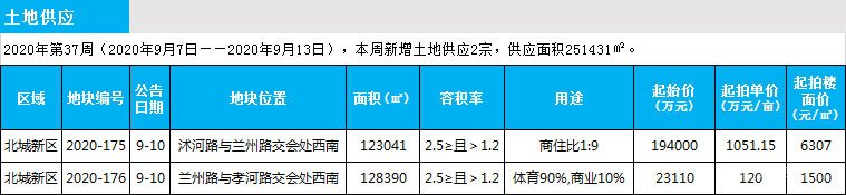 臨沂市場周報 土地市場 土地供應 臨沂房產(chǎn)網(wǎng)