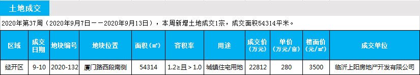 臨沂市場周報 土地市場 土地供應 臨沂房產(chǎn)網(wǎng)