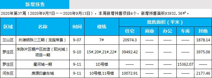 臨沂市場周報 住宅市場 新增預售 臨沂房產(chǎn)網(wǎng)