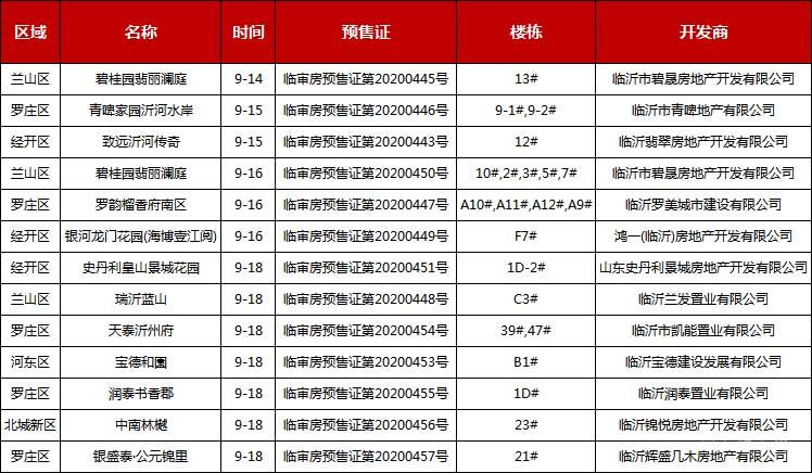 本周（9.14-9.19）臨沂共12項目獲預售證，共批準22棟樓、1587套房源，總預售面積為134757.49㎡。