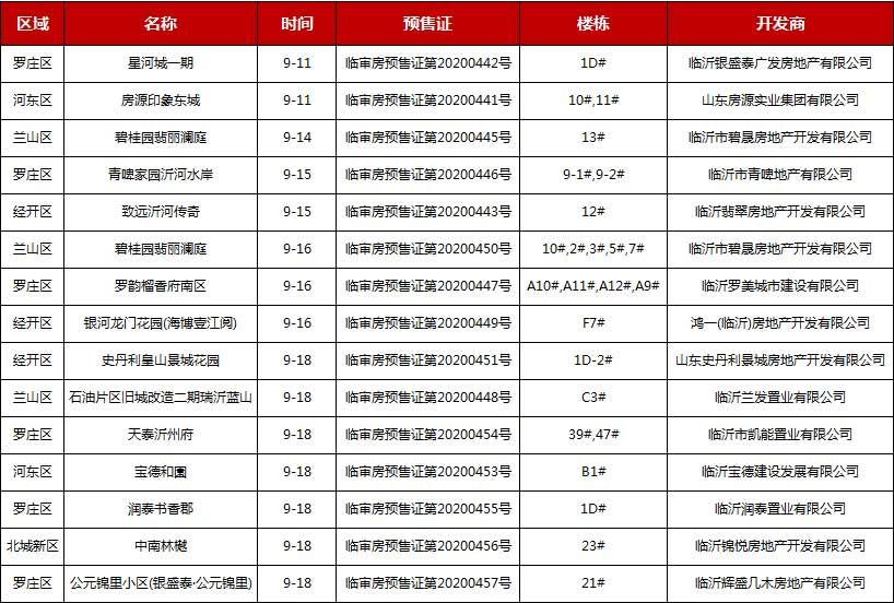 9月下旬臨沂共14項(xiàng)目獲預(yù)售證 共批準(zhǔn)25棟樓