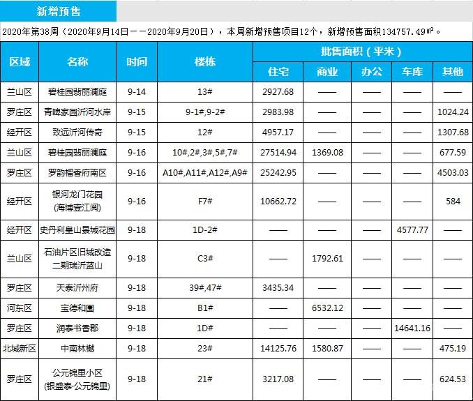 臨沂市場周報 住宅市場 新增預(yù)售 臨沂房產(chǎn)網(wǎng)