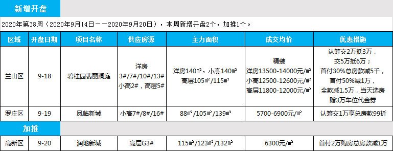 臨沂市場周報 住宅市場 新增開盤 臨沂房產(chǎn)網(wǎng)