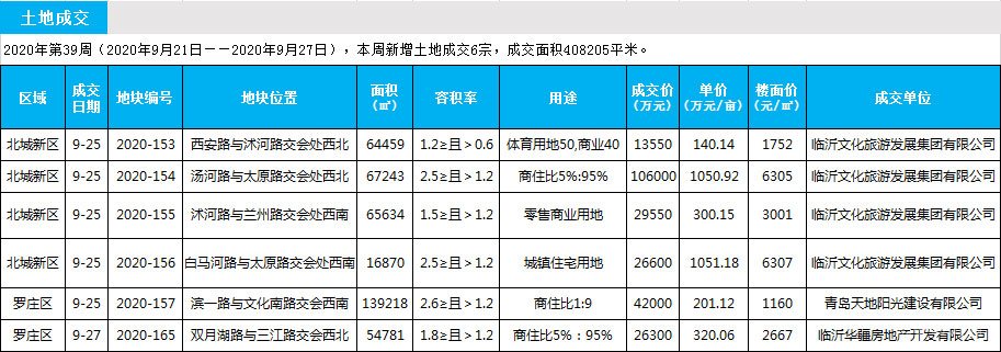 臨沂市場周報(bào) 土地市場 土地供應(yīng) 臨沂房產(chǎn)網(wǎng)