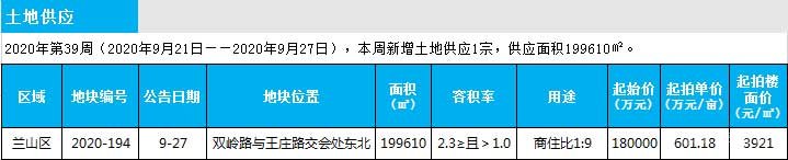 臨沂市場周報(bào) 土地市場 土地供應(yīng) 臨沂房產(chǎn)網(wǎng)