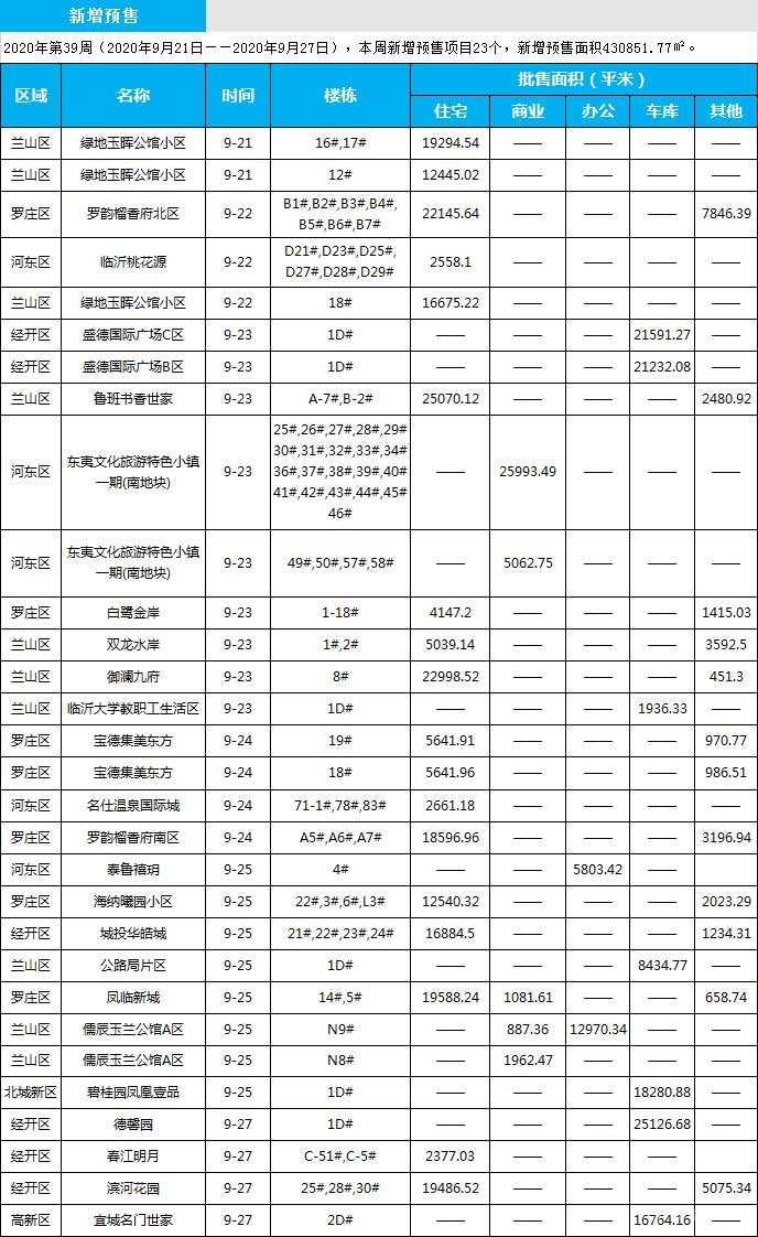 臨沂市場周報(bào) 住宅市場 新增預(yù)售 臨沂房產(chǎn)網(wǎng)