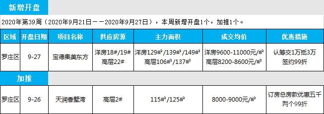 臨沂市場周報(bào) 住宅市場 新增開盤 臨沂房產(chǎn)網(wǎng)