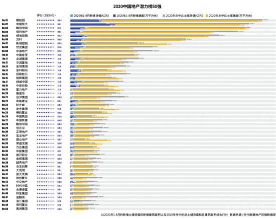 8家開發(fā)商土儲貨值超萬億 哪家最有潛力？