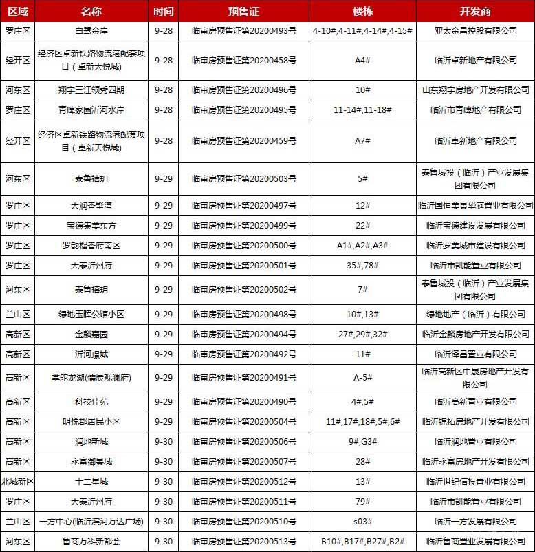 本周（9.28-10.04）臨沂共12項(xiàng)目獲預(yù)售證