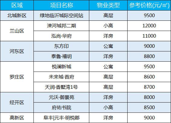 臨沂每周房價（10.05-10.10）