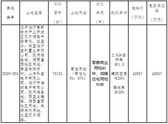 4.2億元起拍！臨沂高新區(qū)掛牌一宗商住用地