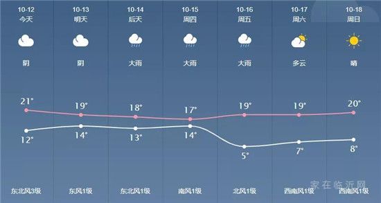 臨沂伴隨降雨的步伐，又要大降溫！最低5℃