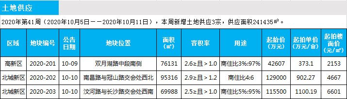 臨沂市場周報(bào) 土地市場 土地供應(yīng) 臨沂房產(chǎn)網(wǎng)