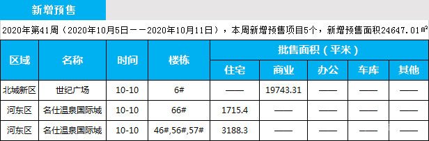 臨沂市場周報(bào) 住宅市場 新增預(yù)售 臨沂房產(chǎn)網(wǎng)