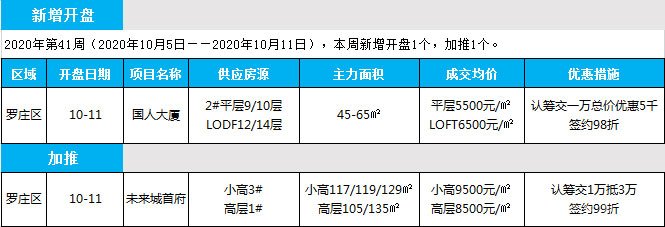 臨沂市場周報(bào) 住宅市場 新增開盤 臨沂房產(chǎn)網(wǎng)