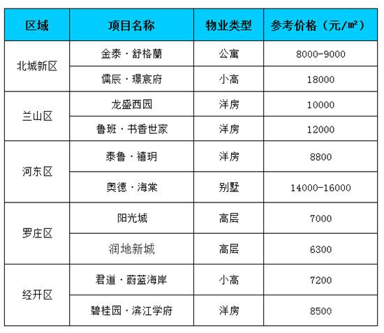 臨沂每周房價(jià)（10.12-10.17）